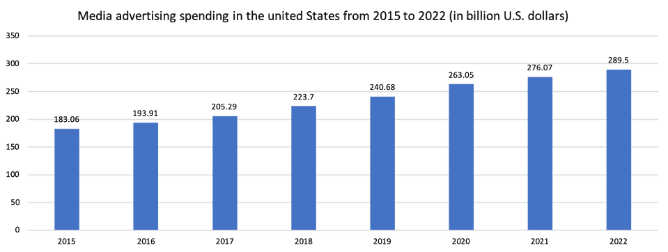 Media advertising spending in the united states from 2015 to 2022