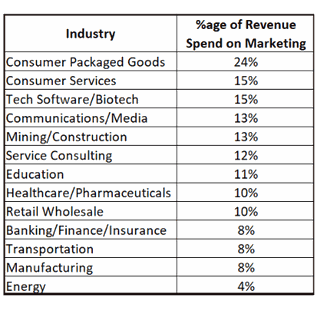 marketing spend by industry 2019